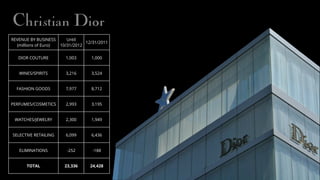 REVENUE BY BUSINESS
(millions of Euro)
Until
10/31/2012
12/31/2011
DIOR COUTURE 1,003 1,000
WINES/SPIRITS 3,216 3,524
FASH...