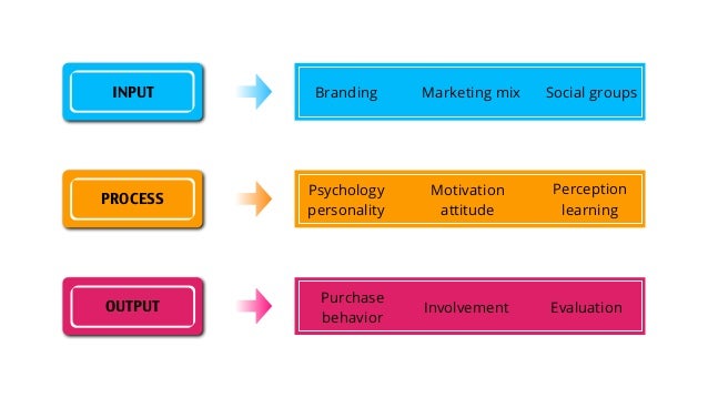 INPUT PROCESS OUTPUT Branding Marketing