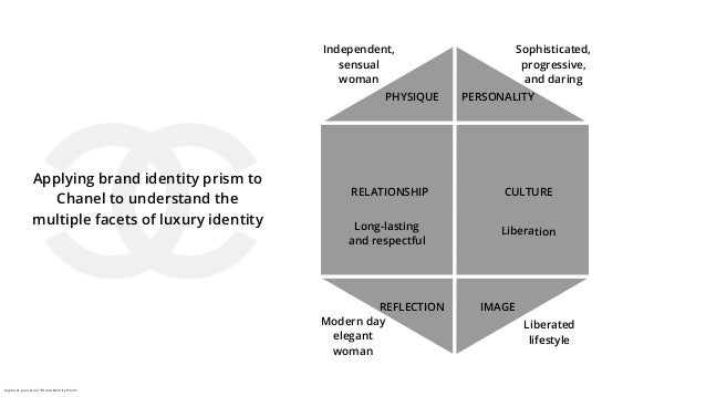 Brand Identity Prism Louis Vuitton | SEMA Data Co-op