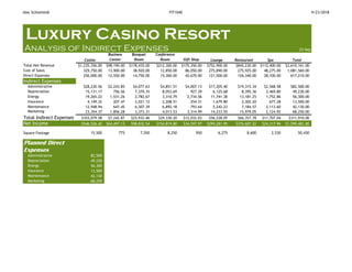Alec Schlotfeldt FIT1040 9/23/2018
Luxury Casino Resort
Analysis of Indirect Expenses 23-Sep
Casino
Business
Center
Banquet
Room
Conference
Room Gift Shop Lounge Restaurant Spa Total
Total Net Revenue $1,235,356.00 $98,190.00 $178,435.00 $212,300.00 $175,350.00 $752,900.00 $845,230.00 $112,400.00 $3,610,161.00
Cost of Sales 329,750.00 13,900.00 38,920.00 12,850.00 86,050.00 275,890.00 275,925.00 48,275.00 1,081,560.00
Direct Expenses 256,000.00 12,550.00 14,750.00 15,300.00 42,670.00 121,500.00 126,340.00 28,100.00 617,210.00
Indirect Expenses
Administrative $28,230.56 $2,243.85 $4,077.63 $4,851.51 $4,007.13 $17,205.40 $19,315.34 $2,568.58 $82,500.00
Depreciation 15,131.17 756.56 7,370.35 8,053.69 927.39 6,125.68 8,395.36 2,469.80 49,230.00
Energy 19,265.22 1,531.26 2,782.67 3,310.79 2,734.56 11,741.38 13,181.25 1,752.86 56,300.00
Insurance 4,149.32 207.47 2,021.12 2,208.51 254.31 1,679.80 2,302.20 677.28 13,500.00
Maintenance 12,948.94 647.45 6,307.39 6,892.18 793.64 5,242.23 7,184.57 2,113.60 42,130.00
Marketing 23,354.37 1,856.28 3,373.31 4,013.53 3,314.99 14,233.55 15,979.05 2,124.92 68,250.00
Total Indirect Expenses $103,079.58 $7,242.87 $25,932.46 $29,330.20 $12,032.03 $56,228.05 $66,357.78 $11,707.04 $311,910.00
Net Income $546,526.42 $64,497.13 $98,832.54 $154,819.80 $34,597.97 $299,281.95 $376,607.22 $24,317.96 $1,599,481.00
Square Footage 15,500 775 7,550 8,250 950 6,275 8,600 2,530 50,430
Planned Direct
Expenses
Administrative 82,500
Depreciation 49,230
Energy 56,300
Insurance 13,500
Maintenance 42,130
Marketing 68,250
 