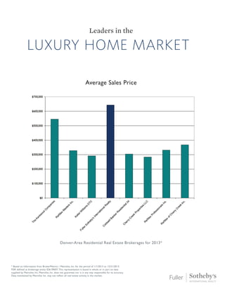 luxury home market
Leaders in the
Average Sales Price
Denver-Area Residential Real Estate Brokerages for 2013*
* Based on Information from BrokerMetrics / Metrolist, Inc. for the period of 1/1/2013 to 12/31/2013.
FSIR defined as brokerage entity ID# 09697.This representation is based in whole or in part on data
supplied by Metrolist, Inc. Metrolist, Inc. does not guarantee nor is in any way responsible for its accuracy.
Data maintained by Metrolist Inc. may not reflect all real estate activity in the market.
 