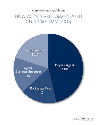How Agents are Compensated
on a 6% commission
Commission Breakdown
Buyer’s Agent
2.8%
Agent Income
1.2%
Agent
Business Expenses
1%
Brokerage Fees
1%
 