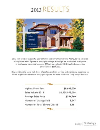 2013 Results
2013 was another successful year at Fuller Sotheby’s International Realty, as we achieved
exceptional sales figures in every price range. Although we are known as experts
in the luxury home market, over 59% of our sales in 2013 involved properties
priced under $500,000.
By providing the same high level of professionalism, service and marketing expertise to
home buyers and sellers in every price point, we have reached a truly unique balance.
Local Expert
303.893.3200
fullersothebysrealty.com 303.893.3200
SOLD
Highest Price Sale $8,691,000
Sales Volume 2013 $1,525,055,014
Average Sales Price $584,760
Number of Listings Sold 1,247
Number of Total Buyers Closed 1,361
 