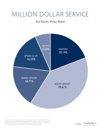 million dollar service
* Based on Information from Metrolist, Inc. for the period of 1/1/2013 to 12/31/2013. FSIR defined
as brokerage entity ID# 09697. This representation is based in whole or in part on data supplied by
Metrolist, Inc. Metrolist, Inc. does not guarantee nor is in any way responsible for its accuracy. Data
maintained by Metrolist Inc. may not reflect all real estate activity in the market.
$1.5M+
5.25% 0-$250,000
20.14%
$250,001-$500,000
39.61%
$500,001-$750,000
18.71%
$750,001-$1.5M
16.29%
For Every Price Point
 