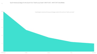 0
20
40
60
80
100
120
UnitedKingdom Australia Germany France UnitedStates
Search Volumes by Region for the Search Term "Small Luxury hotels": (04/07/2012 - 04/07/2017) WorldWide
UnitedKingdom, AustraliaandGermanyare thebiggest marketsforthe searchterm “SmallLuxury Hotels”
 