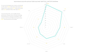 100
96
59
54
50
40
36
32
0
10
20
30
40
50
60
70
80
90
100
Zurich
London
Singapore
Sydney
Munich
New York
Melbourne
Paris
SearchVolumebyCityforthesearchterm"Small LuxuryHotels":(04/07/2012 - 04/07/2017) WorldWide
The top 5 citieswith largestsearch volumes areZurich with
an indexvalueof [100], Londonwith an indexvalueof [96],
Singaporewith an indexvalueof [59] , Sydneywith an index
valueof [54] andMunichwith an indexvalueof [50]
Consumersliving in these, citiesare highlyeducated
professionals, working in finance,informationtechnology,
ProfessionalServices,Construction,andHealthcare with
incomesto match, hencethe high purchasingpowerparity
[PPP]. Thusthe demandforluxuryholidays.
 