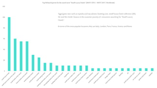 0
20
40
60
80
100
120
TopRelatedQueriesforthesearchterm"SmallLuxuryhotels":(04/07/2012 - 04/07/2017, Worldwide)
Aggregator sites such as expedia andtripadvisor,booking.com, small luxuryhotel collection (slh),
MrandMrsSmith feature in the customer journey of consumers searching for“SmallLuxury
Hotels”.
In terms ofthe most popular locations they areItaly,London, Paris, France, Greece andRome
 