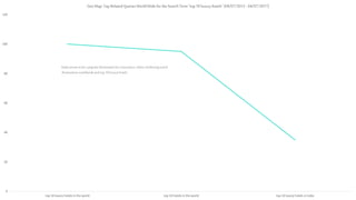 0
20
40
60
80
100
120
top 10 luxury hotels in the world top 10 hotels in the world top 10 luxury hotels in india
GeoMap:TopRelatedQueriesWorldWidefortheSearchTerm"top10 luxuryhotels" (04/07/2012 - 04/07/2017)
Indiaseemsto be a populardestinationforconsumers,when combiningtravel
destinationsworldwideand top10 luxury hotels
 