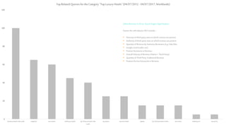 0
20
40
60
80
100
120
top luxury hotels in the world tripadvisor four seasons smallluxury hotels top 10luxury hotels in the
world
trip advisor top secrethotels expedia top 10luxury hotels in india lastminute booking.com luxury link
Top Related Queriesfor the Category "Top Luxury Hotels" (04/07/2012 - 04/07/2017, Worldwide)
UtiliseReviewsTo Drive SearchEngine Optimisation
Factorsthe will enhanceSEO include: -
 Diversityof third-partysitesonwhich reviewsarepresent
 Authorityof third-partysitesonwhich reviewsare present
 Quantityof ReviewsbyAuthorityReviewers(e.g..Yelp Elite,
 GoogleLocal Guides,etc)
 PositiveSentimentin Reviews
 Overall Velocityof Reviews(Native + Third-Party)
 Quantityof Third-PartyTraditionalReviews
 Product/ServiceKeywordsin Reviews
 