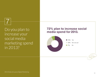 14
72% plan to increase social
media spend for 2013.
Do you plan to
increase your
social media
marketing spend
in 2013?
7
...