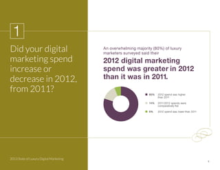 6
An overwhelming majority (80%) of luxury
marketers surveyed said their
80% 2012 spend was higher
than 2011
14% 2011/2012...