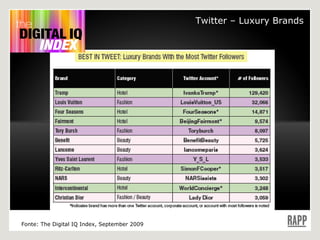 Twitter – Luxury Brands Fonte: The Digital IQ Index, September 2009 