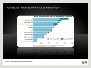Publicidade: Grau de confiança do consumidor Fonte: Forrester Research and Inteliseek 