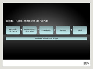 Digital: Ciclo completo de Venda     Exposição de Marca Conhecimento do produto Experiência* Compra CRM Websites, Mobile Sites & Apps 