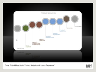 Fonte: Critical Mass Study “ Product Seduction - A Luxury Experience” 