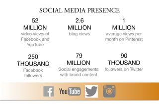 1

MILLION

average views per
month on Pinterest

90

THOUSAND

followers on Twitter
2.6

MILLION

blog views

79

MILLION

Social engagements
with brand content
250

THOUSAND

Facebook
followers
52

MILLION

video views of
Facebook and
YouTube

SOCIAL MEDIA PRESENCE
 