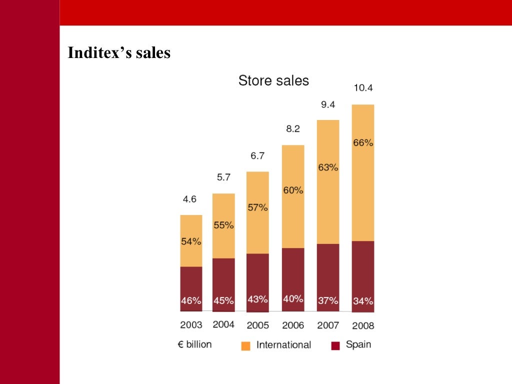 02_Brand Consultancy_Luxury Strategy Case Studies Zara Supply Chain M…