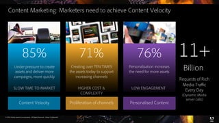 © 2016 Adobe Systems Incorporated. All Rights Reserved. Adobe Confidential.
Requests of Rich
Media Traffic
Every Day
(Dynamic Media
server calls)
11+
Billion
76%
Personalisation increases
the need for more assets
LOW ENGAGEMENT
71%
Creating over TEN TIMES
the assets today to support
increasing channels
85%
Under pressure to create
assets and deliver more
campaigns, more quickly
SLOW TIME TO MARKET HIGHER COST &
COMPLEXITY
Personalised ContentProliferation of channelsContent Velocity
Content Marketing: Marketers need to achieve Content Velocity
 