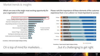 © 2016 Adobe Systems Incorporated. All Rights Reserved. Adobe Confidential.
Market trends & insights
4%
3%
5%
7%
7%
7%
8%
7%
16%
17%
19%
4%
3%
4%
6%
6%
6%
8%
9%
16%
16%
22%
None of the above
Location-based services that add place and time to the…
Reaching and understanding mobile customers
Internet of Things / connected devices
Social marketing
Video to increase brand engagement
Cross-channel marketing
Using marketing automation to increase efficiency and…
Data-driven marketing that focuses on the individual
Creating compelling content for digital experiences
Optimising the customer experience
Econsultancy / Adobe Quarterly Digital Intelligence Briefing
Company respondents
Agency respondents
Which one area is the single most exciting opportunity for
your organisation in 2016?
2%
3%
3%
2%
3%
3%
3%
3%
8%
5%
5%
5%
6%
5%
4%
3%
27%
22%
20%
16%
18%
19%
16%
14%
36%
40%
39%
44%
36%
35%
37%
33%
27%
30%
33%
33%
37%
38%
40%
47%
Collaboration
Process
Technology
Skills
Data
Culture
Design
Strategy
Econsultancy / Adobe Quarterly Digital Intelligence Briefing
1 2 3 4 5
Please rank the importance of these elements of the customer
experience from 1 to 5, where 5 is ‘most important to success’.
CX is top of mind for marketers…. ...but it’s challenging to get right.
 