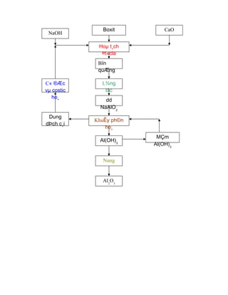 Boxit
Hoµ t¸ch
¤t«cla
CaO
NaOH
Bïn
quÆng
L¾ng
läc
dd
NaAlO2
KhuÊy ph©n
ho¸
Al(OH)3
Nung
Al2
O3
Dung
dÞch c¸i
C« ®Æc
vµ costic
ho¸
MÇm
Al(OH)3
 
