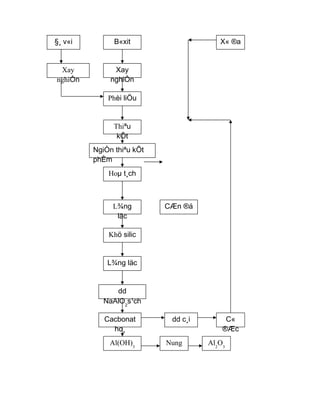 §¸ v«i
Xay
nghiÒn
B«xit
Xay
nghiÒn
Phèi liÖu
Thiªu
kÕt
NgiÒn thiªu kÕt
phÈm
Hoµ t¸ch
L¾ng
läc
Khö silic
L¾ng läc
dd
NaAlO2
s¹ch
Cacbonat
ho¸
Al(OH)3
Nung Al2
O3
dd c¸i C«
®Æc
X« ®a
CÆn ®á
 