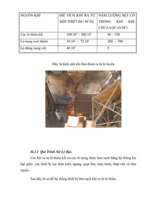 NGUỒN KHÍ tHỂ TÍCH KHÍ RA TỪ
MỖI THIẾT BỊ ( M3
/H)
HÀM LƯỢNG BỤI CÓ
TRONG KHÍ KHI
CHƯA LỌC (G/M3
)
Các lò thiêu kết 100.103
– 300.103
40 – 150
Lò nung oxit nhôm 10.103
- 72.103
200 - 700
Lò đứng nung vôi 40.103
5
Đây là hình ảnh khí thải thoát ra từ lò luyện
II.1.1 Qui Trình Xử Lý Bụi.
Các khí ra từ lò thiêu kết và các lò nung được làm sạch bằng hệ thống lọc
bụi gồm các thiết bị lọc điện kiểu ngang, quạt hút, máy bơm, tháp rửa và làm
nguội .
Sau đây là sơ đồ hệ thống thiết bị làm sạch khí ra từ lò thiêu.
 