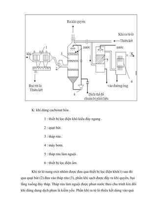 K: khí dùng cacbonat hóa .
1 : thiết bị lọc điện khô kiểu đáy ngang .
2 : quạt hút.
3 : tháp rửa .
4 : máy bơm.
5 : tháp rửa làm nguội .
6 : thiết bị lọc điện ẩm.
Khí từ lò nung oxit nhôm được đưa qua thiết bị lọc điện khô(1) sau đó
qua quạt hút (2) đưa vào tháp rửa (3), phần khí sạch được đẩy ra khí quyển, bụi
lắng xuống đáy tháp. Tháp rửa làm nguội được phun nước theo chu trình kín đôi
khi dùng dung dịch phun là kiềm yếu. Phần khí ra từ lò thiêu kết dùng vào quá
 