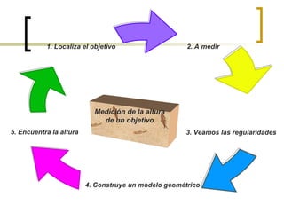 Medición de la altura de un objetivo 2. A medir 3. Veamos las regularidades   4. Construye un modelo geométrico 5. Encuentra la altura 1. Localiza el objetivo  