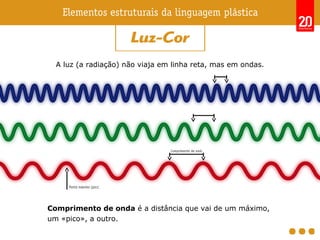 A luz (a radiação) não viaja em linha reta, mas em ondas.
Comprimento de onda é a distância que vai de um máximo,
um «pico», a outro.
 