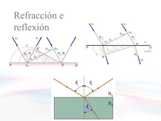 Refracción e reflexión