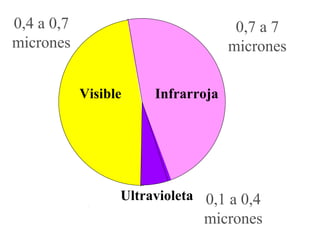 Visible Infrarroja 
Ultravioleta 
0,4 a 0,7 
micrones 
0,7 a 7 
micrones 
0,1 a 0,4 
micrones 
 