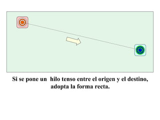 Si se pone un hilo tenso entre el origen y el destino, 
adopta la forma recta. 
 