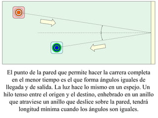 El punto de la pared que permite hacer la carrera completa 
en el menor tiempo es el que forma ángulos iguales de 
llegada y de salida. La luz hace lo mismo en un espejo. Un 
hilo tenso entre el origen y el destino, enhebrado en un anillo 
que atraviese un anillo que deslice sobre la pared, tendrá 
longitud mínima cuando los ángulos son iguales. 
 