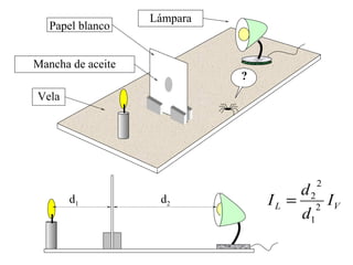 I d 2 
Papel blanco 
d1 d2 L V I 
d 
1 
2 
= 2 
Mancha de aceite 
Vela 
Lámpara 
? 
 