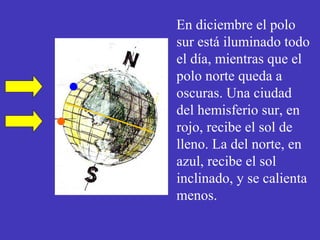 En diciembre el polo 
sur está iluminado todo 
el día, mientras que el 
polo norte queda a 
oscuras. Una ciudad 
del hemisferio sur, en 
rojo, recibe el sol de 
lleno. La del norte, en 
azul, recibe el sol 
inclinado, y se calienta 
menos. 
 