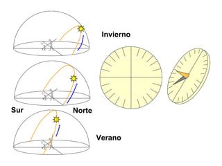 Invierno 
Sur Norte 
Verano 
 
