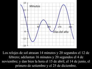 Los relojes de sol atrasan 14 minutos y 20 segundos el 12 de 
febrero; adelantan 16 minutos y 20 segundos el 4 de 
noviembre; y dan bien la hora el 15 de abril, el 14 de junio, el 
primero de setiembre y el 25 de diciembre. 
 