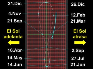 21.Dic 26.Dic 
4.Nov 12.Feb 
21.Sep 21.Mar 
16.Abr 2.Sep 
14.May 27.Jul 
14.Jun 
El Sol 
atrasa 
El Sol 
adelanta 
21.Jun 
 