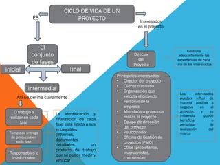CICLO DE VIDA DE UN
PROYECTO
El
conjunto
de fases
ES
inicial
intermedia
final
Allí se define claramente
El trabajo a
realizar en cada
fase
Tiempo de entrega
de productos en
cada fase
Responsables e
involucrados
La identificación y
finalización de cada
fase está ligada a sus
entregables
(informes,
documentos
detallados, un
producto de trabajo
que se puede medir y
verificar)
Interesados
en el proyecto
Director
Del
Proyecto
Gestiona
adecuadamente las
expectativas de cada
uno de los interesados
Principales interesados:
• Director del proyecto
• Cliente o usuario
• Organización que
ejecuta el proyecto
• Personal de la
empresa
• Miembros o grupo que
realiza el proyecto
• Equipo de dirección
del proyecto
• Patrocinador
• Oficina de Gestión de
proyectos (PMO)
• Otros (propietarios,
inversionistas,
contratistas)
Los interesados
pueden influir de
manera positiva o
negativa en el
proyecto, y su
influencia puede
beneficiar o
perjudicar la
realización del
mismo
 