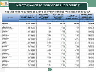 IMPACTO FINANCIERO “SERVICIO DE LUZ ELÉCTRICA”

    PROMEDIO DE RECURSOS DE GASTO DE OPERACIÓN DEL FAEB 2012 POR ESCUELA
                                                  ESCUELAS         ESCUELAS                              PROMEDIO DE
                                                                                           TOTAL
                         FAEB 2012, GASTO         FEDERALES        ESTATALES                               GASTO DE
                                                                                         ESCUELAS
           Estado         DE OPERACIÓN             DEL NIVEL        DEL NIVEL                             OPERACIÓN
                                                                                        NIVEL BÁSICO
                                                    BÁSICO           BÁSICO                              POR ESCUELA
                              (pesos)                              (No. de escuelas)                        (pesos)

Nacional                       11,192,705,958.0          33,930               160,454          194,384            57,580.4

Aguascalientes                   112,051,368.0             221                  1,245            1,466            76,433.4
Baja California                  996,597,001.0             136                  2,698            2,834           351,657.4
Baja California Sur              196,504,069.0             152                    669             821            239,347.2
Campeche                          85,166,323.0             366                  1,332            1,698            50,156.8
Coahuila                         429,164,062.0             493                  3,034            3,527           121,679.6
Colima                           112,787,609.0             165                    773             938            120,242.7
Chiapas                          398,097,897.0            5,061                12,377           17,438            22,829.3
Chihuahua                        262,844,283.0             943                  4,440            5,383            48,828.6
Durango                          159,595,475.0            1,240                 3,887            5,127            31,128.4
Guanajuato                       215,465,483.0            1,118                 8,403            9,521            22,630.6
Guerrero                         396,300,994.0            1,915                 8,206           10,121            39,156.3
Hidalgo                          139,990,706.0            2,126                 5,009            7,135            19,620.3
Jalisco                          535,083,450.0            1,590                 9,533           11,123            48,106.0
México                          2,703,318,638.0           1,110                14,233           15,343           176,192.3
Michoacán                        281,907,182.0            2,335                 8,009           10,344            27,253.2
Morelos                          104,449,971.0             175                  1,724            1,899            55,002.6
Nayarit                          112,243,309.0             510                  2,168            2,678            41,913.1
Nuevo León                       921,348,866.0             596                  4,813            5,409           170,336.3
Oaxaca                           539,060,460.0            1,648                10,327           11,975            45,015.5
Puebla                           509,314,698.0            1,105                 8,813            9,918            51,352.6
Querétaro                          85,278,061.0            857                  2,032            2,889            29,518.2
Quintana Roo                       98,683,850.0            217                  1,350            1,567            62,976.3
San Luis Potosí                  161,333,049.0            1,698                 5,944            7,642            21,111.4
Sinaloa                          165,009,404.0            1,408                 4,378            5,786            28,518.7
Sonora                           253,453,223.0             440                  3,109            3,549            71,415.4
Tabasco                          132,279,308.0             698                  3,951            4,649            28,453.3
Tamaulipas                       342,387,017.0             756                  3,985            4,741            72,218.3
Tlaxcala                         116,842,996.0             302                  1,339            1,641            71,202.3
Veracruz                         341,855,034.0            3,387                16,393           19,780            17,282.9
Yucatán                          119,006,425.0             431                  2,266            2,697            44,125.5
Zacatecas                        165,285,747.0             731                  4,014            4,745            34,833.7

                                                               5
 