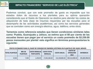 IMPACTO FINANCIERO “SERVICIO DE LUZ ELÉCTRICA”


 Podemos concluir, que con este promedio de gasto es imposible que los
 estados doten de recursos a los planteles para su optima operación
 considerando que el Gasto de Operación se destina para atender los costos de
 adquisición de toda clase de insumos requeridos por las escuelas para el
 desempeño de las actividades académicas; así como los servicios generales
 que se contraten como son energía eléctrica, agua, teléfono, entre otros.

 Tomemos como referencia estados que tienen condiciones similares tales
 como: Puebla, Guanajuato y Jalisco, se estima que el 80 por ciento de las
 escuelas tienen que pagar por el servicio un costo promedio de $2,250.00
 pesos mensuales por plantel esto significa en términos presupuestarios lo
 siguiente:

     COSTO ESTIMADO PARA EL PAGO DE SERVICIO DE ENERGÍA ELÉCTRICA EN PLANTELES DEL NIVEL BÁSICO
                                                                                   GASTO DE
                    80% DE      COSTO MENSUAL COSTO TOTAL
TOTAL PLANTELES                                                  COSTO ANUAL      OPERACIÓN        DIFERENCIA
                  PLANTELES       POR PLANTEL  MENSUAL
                                                                                     2012
          9,918         7,934         2,250.00   17,852,400.00   214,228,800.00   509,314,698.00 - 295,085,898.00




                                                       6
 