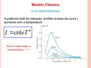 Modelo Clássico
Lei de Stefan-Boltzmann
A potência total da radiação emitida (a área da curva )
aumenta com a temperatura
4
AeT
I 

Para o corpo negro a
emissividade e = 1
 
T
I ,

 