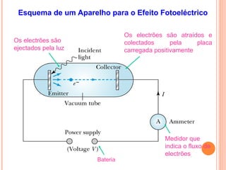 Esquema de um Aparelho para o Efeito Fotoeléctrico
Os electrões são atraídos e
colectados pela placa
carregada positivamente
Medidor que
indica o fluxo de
electrões
Bateria
Os electrões são
ejectados pela luz
 
