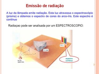 A luz da lâmpada emite radiação. Esta luz atravessa o espectroscópio
(prisma) e obtemos o espectro de cores do arco-íris. Este espectro é
contínuo
 
