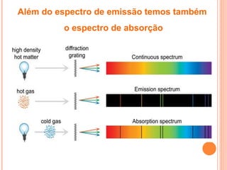 Além do espectro de emissão temos também
o espectro de absorção
 