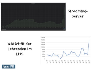 Streaming-
 
Server
Aktivität der
Lehrenden im
 
LMS
 