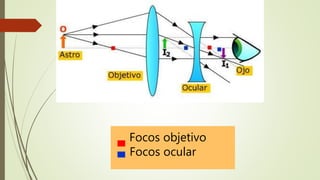 Focos objetivo
Focos ocular
 
