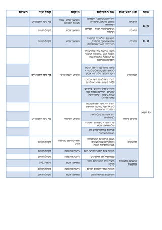 ‫הערות‬         ‫קהל יעד‬                 ‫מיקום‬                 ‫שם הפעילות‬          ‫סוג הפעילות‬      ‫שעה‬

                            ‫מוזיאון הכט - אזור‬     ‫ד"ר יעקב כהנוב - הספינה‬
        ‫בני נוער ומבוגרים‬                             ‫ממעגן מיכאל, שימורה‬              ‫הרצאה‬
                                ‫תצוגת הספינה‬                       ‫ושחזורה‬                        ‫11:00‬
             ‫לקהל הרחב‬            ‫מוזיאון הכט‬     ‫ארכיאולוגיה ימית – חפירה‬              ‫הדרכה‬
                                                                     ‫ושימור‬

                                                   ‫תעשיות ומלאכות קדומות‬
             ‫לקהל הרחב‬            ‫מוזיאון הכט‬         ‫(חרושת העץ, המתכת,‬                ‫הדרכה‬     ‫17:00‬
                                                   ‫הזכוכית, האבן והפסיפס)‬

                                                  ‫פרופ' שריאל שלו- הכל בגלל‬
                                                  ‫מסמר קטן - הסיפור המוזר‬
                                                      ‫על המסמר שהחזיק את‬
                                                             ‫הספינה הטרופה‬

                                                 ‫פרופ' מינה עברון- אל תנקה‬
                                                 ‫לי את האבקה! פלינולוגיה -‬
        ‫בני נוער ומבוגרים‬    ‫מתחם "קפה מדע"‬      ‫חקר והפקה של גרגרי אבקה‬              ‫קפה מדע‬
                                                 ‫ד"ר דני נדל- מכתשי אבן בני‬
                                                   ‫111,04 שנה - ארכיאולוגיה‬

                                                 ‫ד"ר דני נדל- דייגים- ציידים-‬
                                                   ‫לקטים: החיים בכנרת לפני‬
                                                      ‫111,00 שנה – סיפורו של‬
                                                                 ‫מחנה אוהלו‬
                                                   ‫ד"ר רוית לין- ראש המגמה‬
                                                   ‫לתואר שני בשימור מורשת‬
                                                          ‫התרבות החומרית‬
                                                                                                 ‫כל הערב‬
                                                       ‫ד"ר חגית פרנקל- החוג‬
        ‫בני נוער ומבוגרים‬       ‫מתחם השימור‬                        ‫לביולוגיה‬      ‫מתחם שימור‬
                                                 ‫שרון תג'ר- משמרת האמנות‬
                                                          ‫של מוזיאון הכט‬
                                                    ‫פעילות מאסטרנטים של‬
                                                            ‫מגמת השימור‬

                            ‫אודיטוריום מוזיאון‬      ‫מגוון סרטונים מפעילויות‬
             ‫לקהל הרחב‬                    ‫הכט‬           ‫ומחקרים שמתבצעים‬              ‫סרטונים‬
                                                          ‫באוניברסיטת חיפה‬

             ‫לקהל הרחב‬           ‫רחבת התצוגה‬     ‫תצוגת בית הספר למדעי הים‬
             ‫לקהל הרחב‬           ‫רחבת התצוגה‬          ‫פענוח גיל של דולפינים‬
                                                   ‫כיצד יצרו תכשיטים בימי‬       ‫מוצגים, הדגמות‬
              ‫גילאי 04-2‬          ‫מוזיאון הכט‬                         ‫קדם?‬            ‫וסדנאות‬
             ‫לקהל הרחב‬           ‫רחבת התצוגה‬       ‫תצוגת שלדי יונקים ימיים‬
             ‫לקהל הרחב‬            ‫מוזיאון הכט‬          ‫תערוכות מוזיאון הכט‬
 
