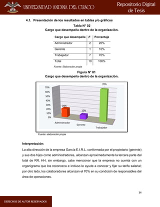 34
4.1. Presentación de los resultados en tablas y/o gráficos
Tabla N° 02
Cargo que desempeña dentro de la organización.
Cargo que desempeña F Porcentaje
Administrador 2 20%
Gerente 1 10%
Trabajador 7 70%
Total 10 100%
Fuente: Elaboración propia
Figura N° 01
Cargo que desempeña dentro de la organización.
Fuente: elaboración propia
Interpretación:
La alta dirección de la empresa García E.I.R.L. conformada por el propietario (gerente)
y sus dos hijos como administradores, alcanzan aproximadamente la tercera parte del
total de RR. HH, sin embargo, cabe mencionar que la empresa no cuenta con un
organigrama que los reconozca e incluso le ayude a conocer y fijar su tarifa salarial;
por otro lado, los colaboradores alcanzan el 70% en su condición de responsables del
área de operaciones.
0%
10%
20%
30%
40%
50%
60%
70%
Administrador
Gerente
Trabajador
20%
10%
70%
 
