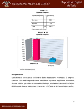 35
Tabla N° 03
Tipo de empresa.
Tipo de empresa F porcentaje
Servicios 9 90%
No opina 1 10%
Total 10 100%
Fuente: elaboración propia
Figura N° 02
Tipo de empresa.
Fuente: elaboración propia
Interpretación:
En la tabla se observa que casi el total de los trabajadores reconoce a la empresa
García E.I.R.L como de prestación de servicios de alquiler de maquinaria, esto debido
a que el servicio que brinda es netamente de campo, solamente un trabajador no opina
debido a que durante la encuesta tomada nos indicó que recién laboraba pocos días.
0%
10%
20%
30%
40%
50%
60%
70%
80%
90%
SERVICIOS
No opina
90%
10%
 